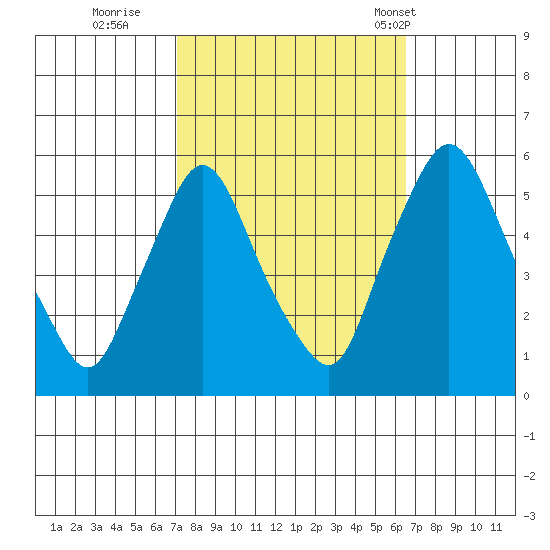 Salem Nuclear Plant tide chart for Tuesday, October 10, 2023