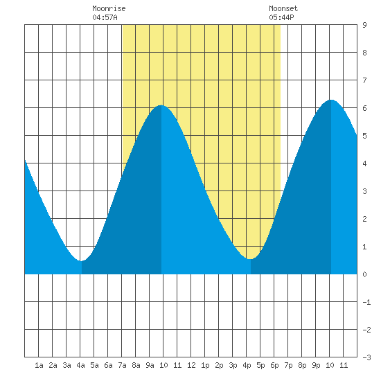 Salem Nuclear Plant tide chart for Thursday, October 12, 2023