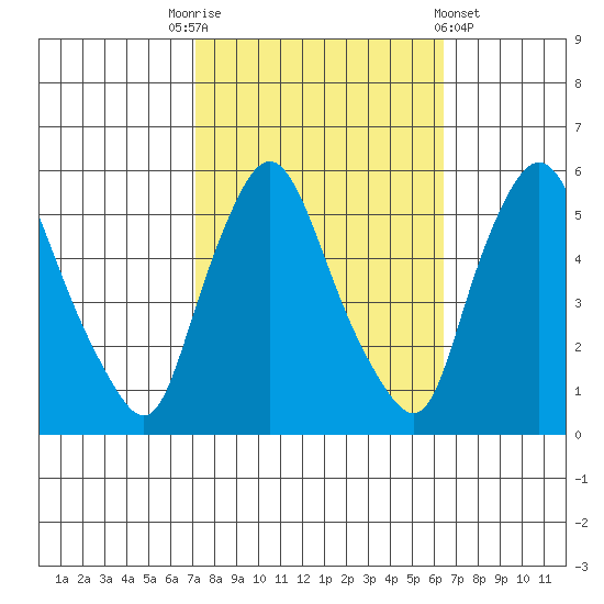 Salem Nuclear Plant tide chart for Friday, October 13, 2023