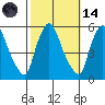 Salem Nuclear Plant tide chart for Saturday, October 14, 2023