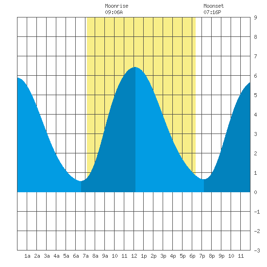 Salem Nuclear Plant tide chart for Monday, October 16, 2023