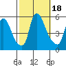 Salem Nuclear Plant tide chart for Wednesday, October 18, 2023