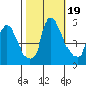 Salem Nuclear Plant tide chart for Thursday, October 19, 2023