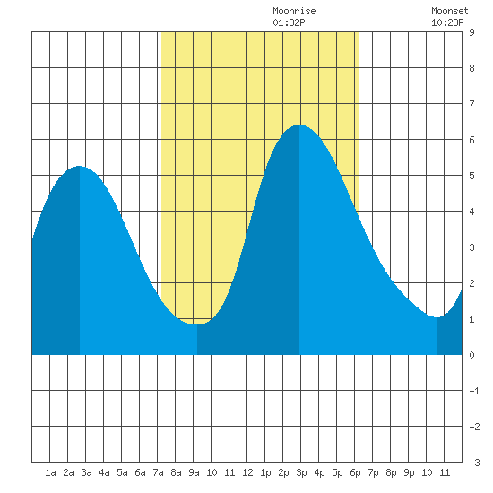 Salem Nuclear Plant tide chart for Friday, October 20, 2023