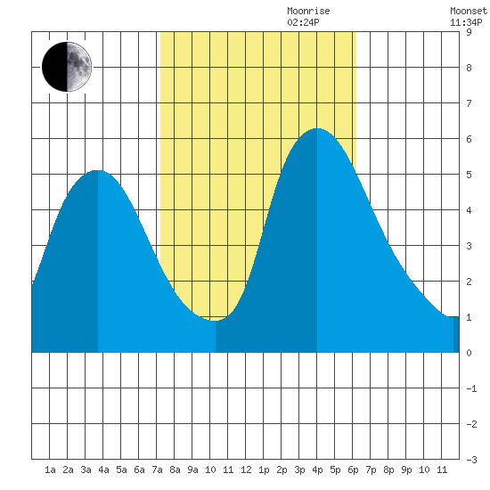 Salem Nuclear Plant tide chart for Saturday, October 21, 2023