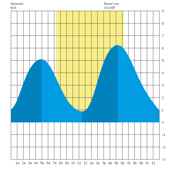 Salem Nuclear Plant tide chart for Sunday, October 22, 2023