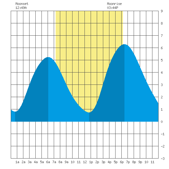 Salem Nuclear Plant tide chart for Monday, October 23, 2023