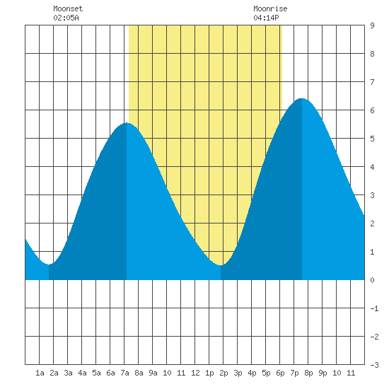 Salem Nuclear Plant tide chart for Tuesday, October 24, 2023