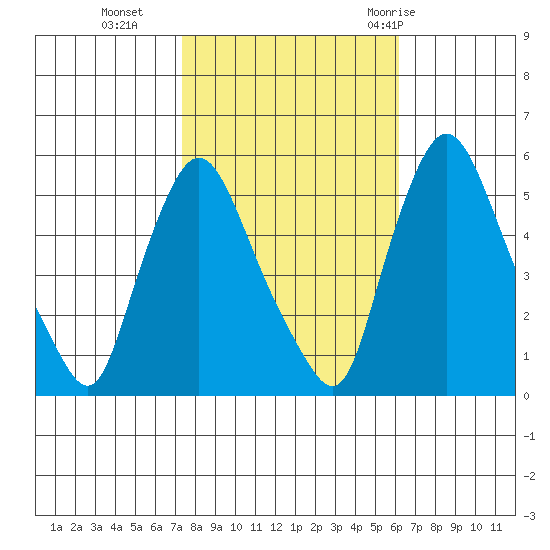 Salem Nuclear Plant tide chart for Wednesday, October 25, 2023