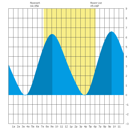 Salem Nuclear Plant tide chart for Thursday, October 26, 2023