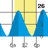 Salem Nuclear Plant tide chart for Thursday, October 26, 2023