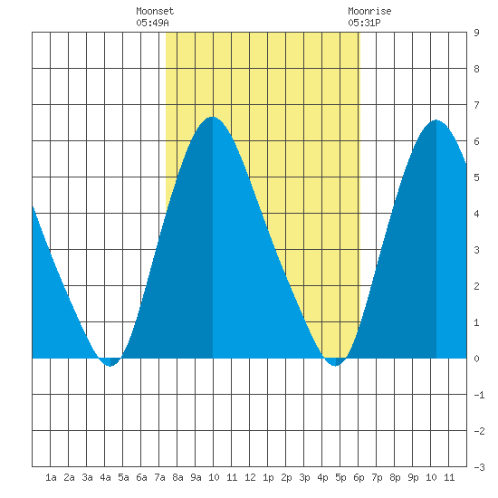 Salem Nuclear Plant tide chart for Friday, October 27, 2023