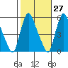 Salem Nuclear Plant tide chart for Friday, October 27, 2023