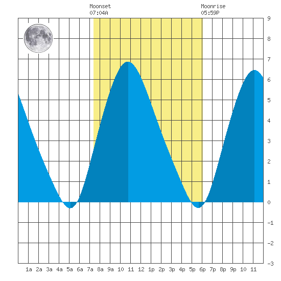 Salem Nuclear Plant tide chart for Saturday, October 28, 2023