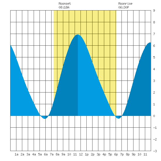 Salem Nuclear Plant tide chart for Sunday, October 29, 2023