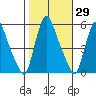 Salem Nuclear Plant tide chart for Sunday, October 29, 2023