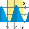 Salem Nuclear Plant tide chart for Monday, October 2, 2023