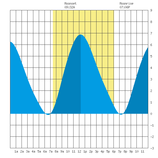 Salem Nuclear Plant tide chart for Monday, October 30, 2023