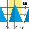 Salem Nuclear Plant tide chart for Monday, October 30, 2023
