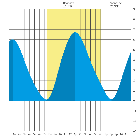 Salem Nuclear Plant tide chart for Tuesday, October 31, 2023
