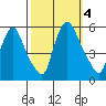 Salem Nuclear Plant tide chart for Wednesday, October 4, 2023