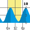 Salem Nuclear Plant tide chart for Friday, November 10, 2023