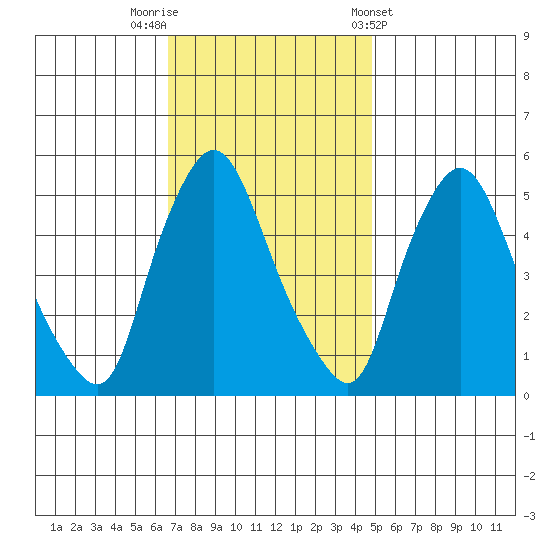 Salem Nuclear Plant tide chart for Saturday, November 11, 2023
