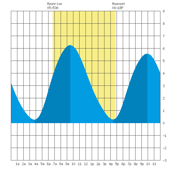 Salem Nuclear Plant tide chart for Sunday, November 12, 2023