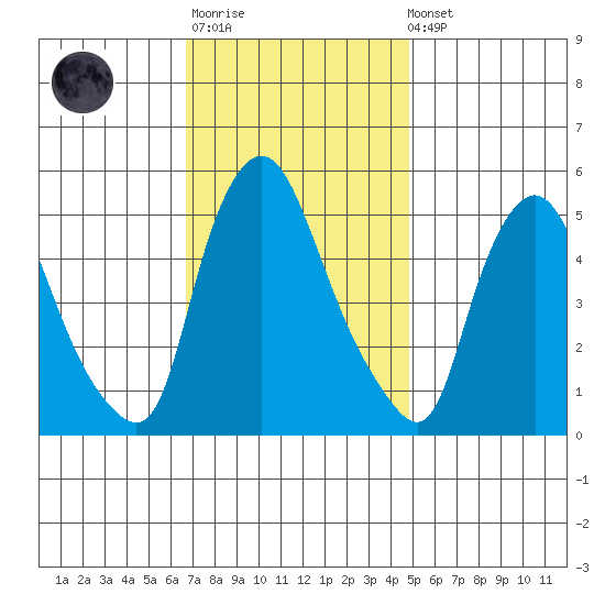 Salem Nuclear Plant tide chart for Monday, November 13, 2023