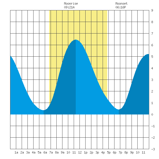 Salem Nuclear Plant tide chart for Wednesday, November 15, 2023