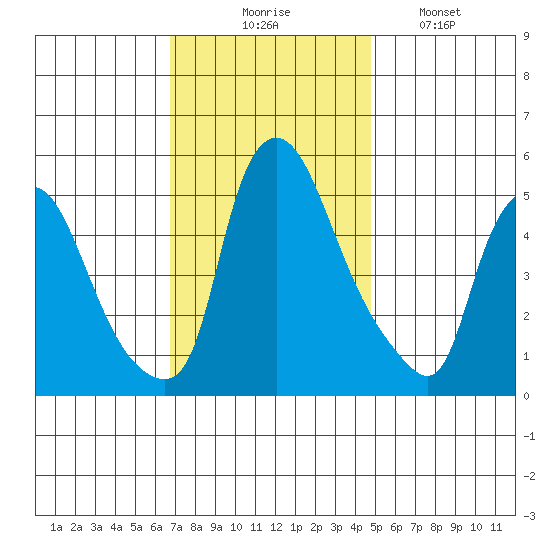 Salem Nuclear Plant tide chart for Thursday, November 16, 2023
