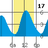 Salem Nuclear Plant tide chart for Friday, November 17, 2023
