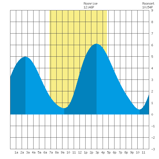 Salem Nuclear Plant tide chart for Sunday, November 19, 2023