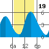 Salem Nuclear Plant tide chart for Sunday, November 19, 2023