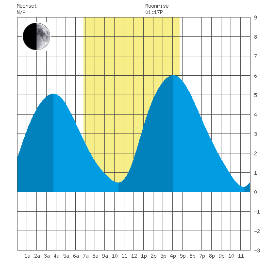 Salem Nuclear Plant tide chart for Monday, November 20, 2023
