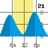 Salem Nuclear Plant tide chart for Tuesday, November 21, 2023