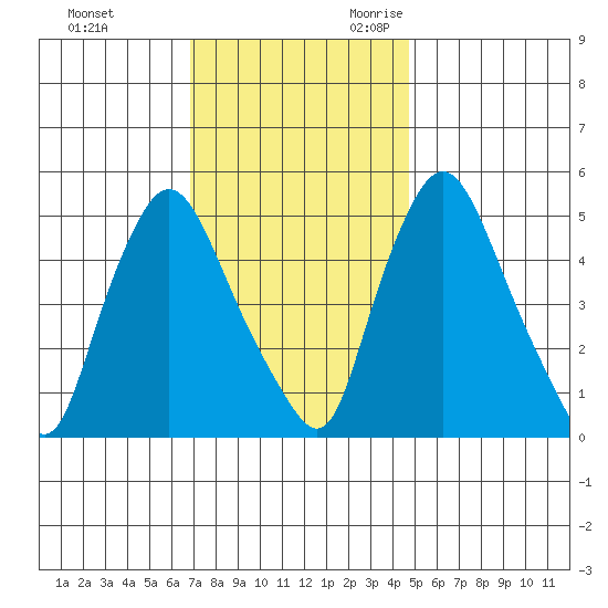 Salem Nuclear Plant tide chart for Wednesday, November 22, 2023