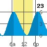 Salem Nuclear Plant tide chart for Thursday, November 23, 2023