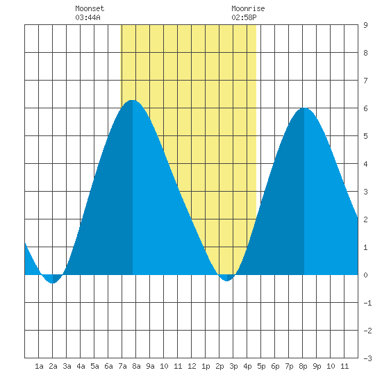 Salem Nuclear Plant tide chart for Friday, November 24, 2023