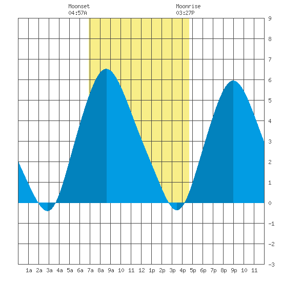 Salem Nuclear Plant tide chart for Saturday, November 25, 2023