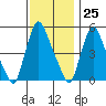 Salem Nuclear Plant tide chart for Saturday, November 25, 2023