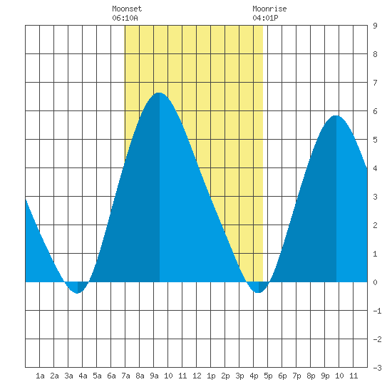 Salem Nuclear Plant tide chart for Sunday, November 26, 2023