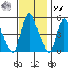 Salem Nuclear Plant tide chart for Monday, November 27, 2023