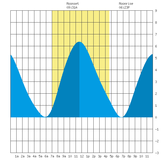 Salem Nuclear Plant tide chart for Wednesday, November 29, 2023