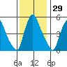 Salem Nuclear Plant tide chart for Wednesday, November 29, 2023