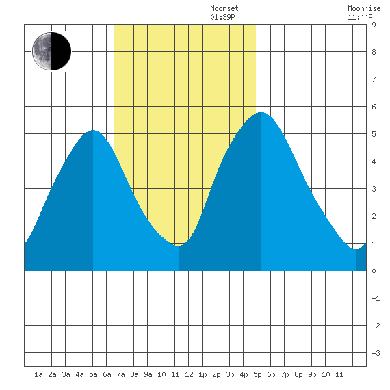 Salem Nuclear Plant tide chart for Sunday, November 5, 2023