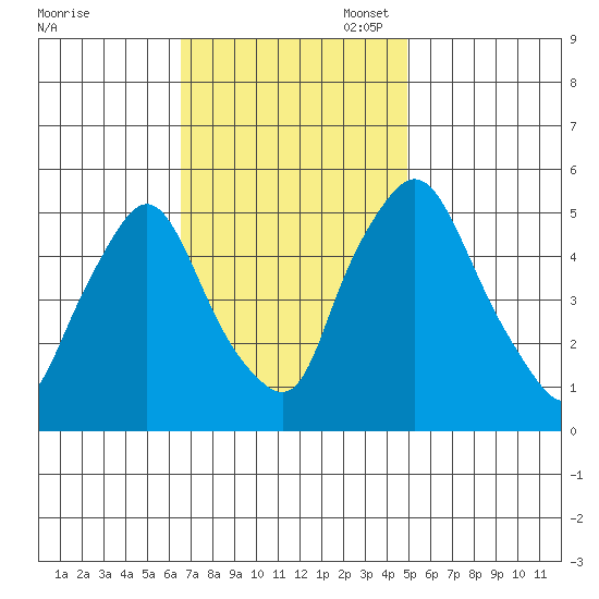 Salem Nuclear Plant tide chart for Monday, November 6, 2023