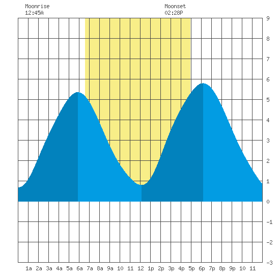 Salem Nuclear Plant tide chart for Tuesday, November 7, 2023