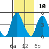 Salem Nuclear Plant tide chart for Sunday, December 10, 2023