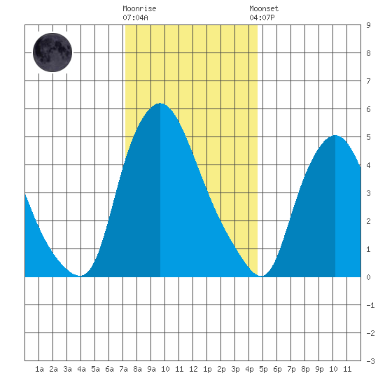 Salem Nuclear Plant tide chart for Tuesday, December 12, 2023